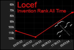 Total Graph of Locef
