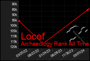 Total Graph of Locef
