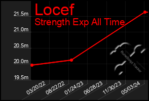 Total Graph of Locef