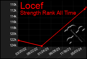 Total Graph of Locef