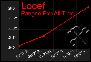 Total Graph of Locef