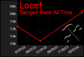 Total Graph of Locef