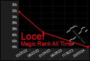 Total Graph of Locef