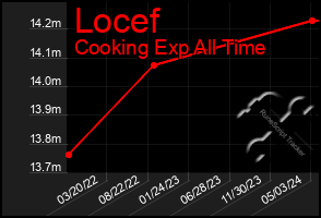 Total Graph of Locef