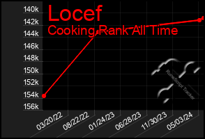 Total Graph of Locef