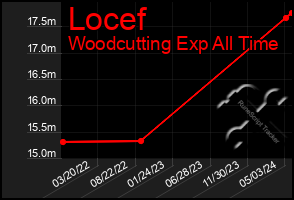Total Graph of Locef