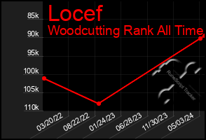 Total Graph of Locef