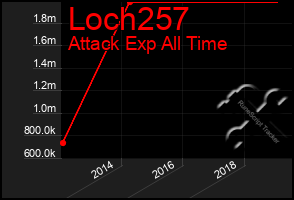 Total Graph of Loch257