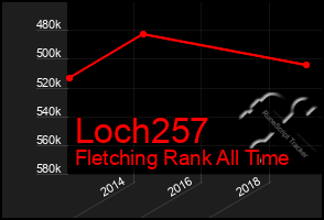 Total Graph of Loch257