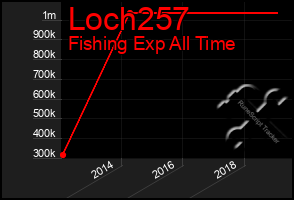 Total Graph of Loch257
