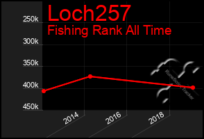 Total Graph of Loch257