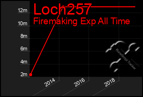 Total Graph of Loch257