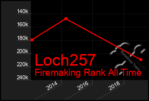 Total Graph of Loch257