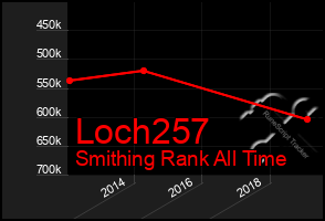 Total Graph of Loch257