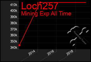 Total Graph of Loch257