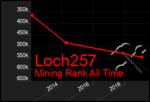 Total Graph of Loch257