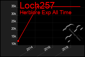 Total Graph of Loch257