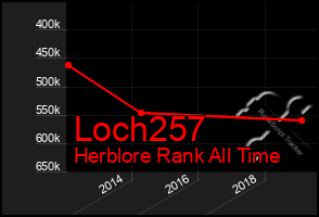 Total Graph of Loch257