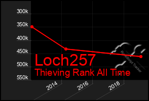 Total Graph of Loch257