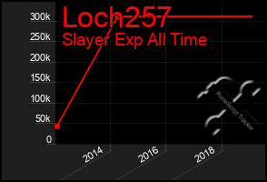 Total Graph of Loch257
