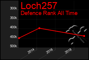 Total Graph of Loch257