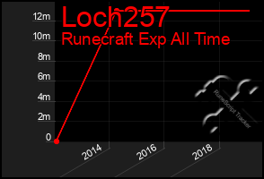 Total Graph of Loch257