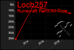 Total Graph of Loch257