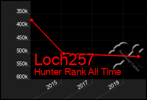 Total Graph of Loch257