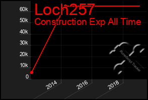 Total Graph of Loch257