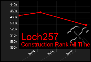 Total Graph of Loch257