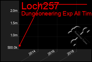 Total Graph of Loch257