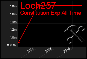 Total Graph of Loch257