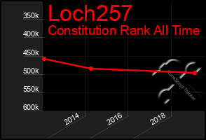 Total Graph of Loch257