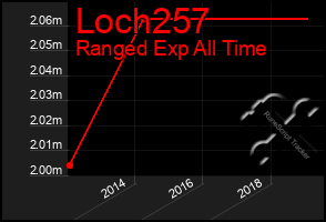 Total Graph of Loch257