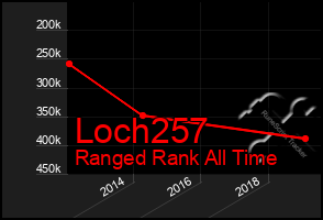 Total Graph of Loch257
