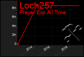Total Graph of Loch257