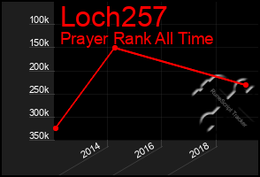 Total Graph of Loch257