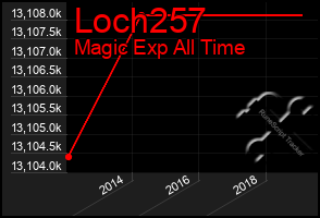 Total Graph of Loch257