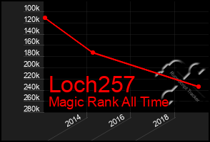 Total Graph of Loch257