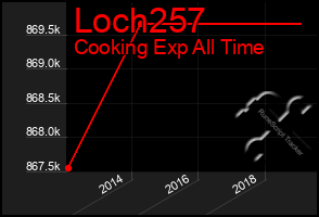Total Graph of Loch257