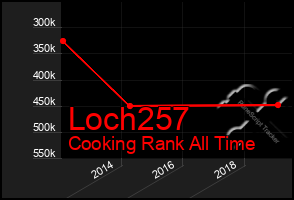 Total Graph of Loch257