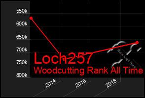 Total Graph of Loch257