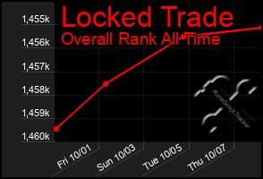 Total Graph of Locked Trade