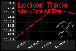 Total Graph of Locked Trade