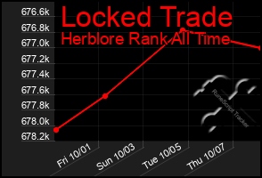 Total Graph of Locked Trade