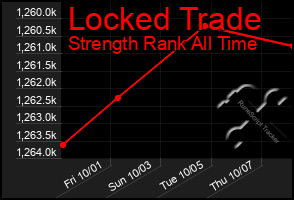 Total Graph of Locked Trade