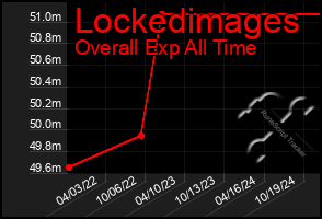 Total Graph of Lockedimages