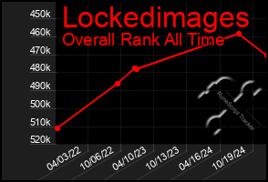 Total Graph of Lockedimages