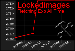 Total Graph of Lockedimages