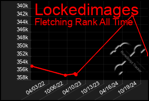 Total Graph of Lockedimages